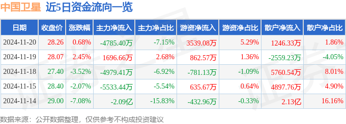 股票行情快报：中国卫星（600118）11月20日主力资金净卖出4785.40万元