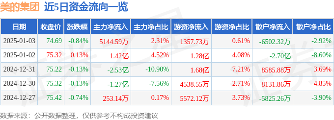 股票行情快报:美的集团(000333)1月3日主力资金净买入5144.59万元