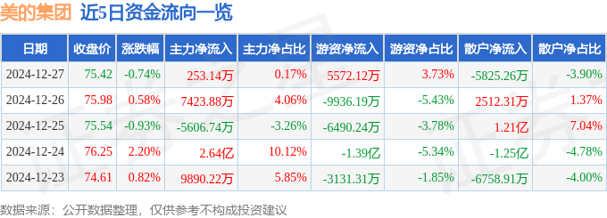 股票行情快报:美的集团(000333)12月27日主力资金净买入253.14万元