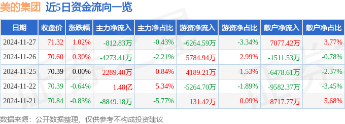 股票行情快报:美的集团(000333)11月27日主力资金净卖出812.83万元