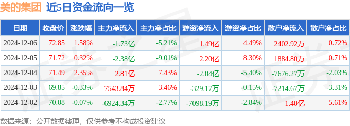 股票行情快报:美的集团(000333)12月6日主力资金净卖出1.73亿元
