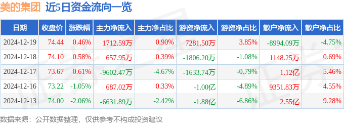 股票行情快报：美的集团（000333）12月19日主力资金净买入1712.59万元