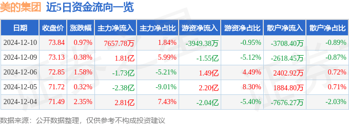 股票行情快报：美的集团（000333）12月10日主力资金净买入7657.78万元