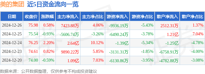 股票行情快报：美的集团（000333）12月26日主力资金净买入7423.88万元