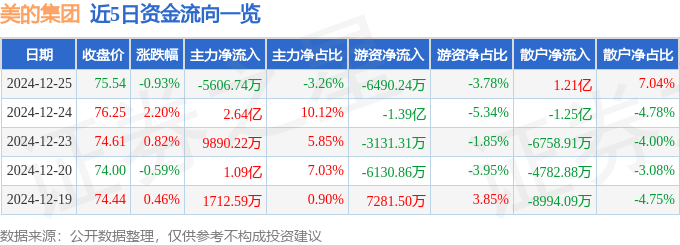 股票行情快报：美的集团（000333）12月25日主力资金净卖出5606.74万元