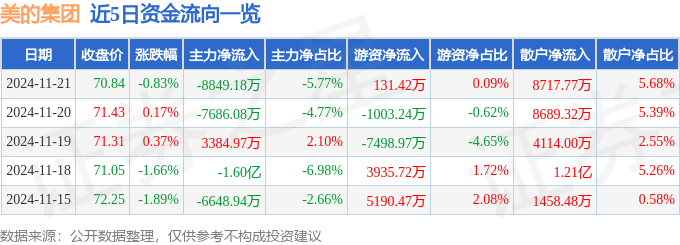 股票行情快报：美的集团（000333）11月21日主力资金净卖出8849.18万元