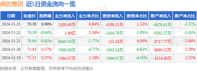 股票行情快报:美的集团(000333)11月25日主力资金净买入2289.40万元