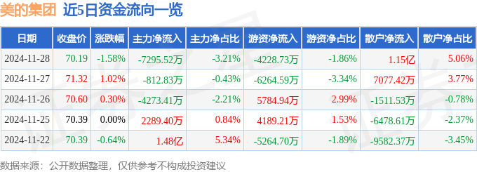 股票行情快报：美的集团（000333）11月28日主力资金净卖出7295.52万元