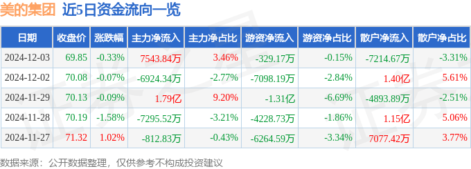 股票行情快报:美的集团(000333)12月3日主力资金净买入7543.84万元