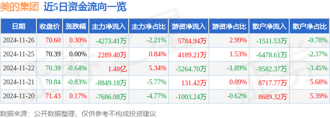 股票行情快报:美的集团(000333)11月26日主力资金净卖出4273.41万元
