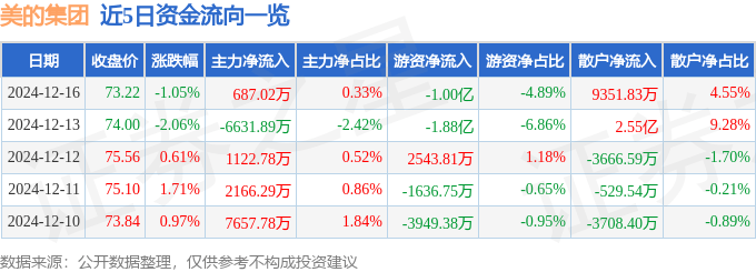 股票行情快报:美的集团(000333)12月16日主力资金净买入687.02万元