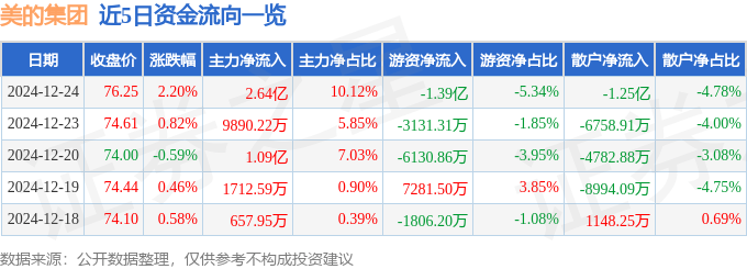 股票行情快报:美的集团(000333)12月24日主力资金净买入2.64亿元