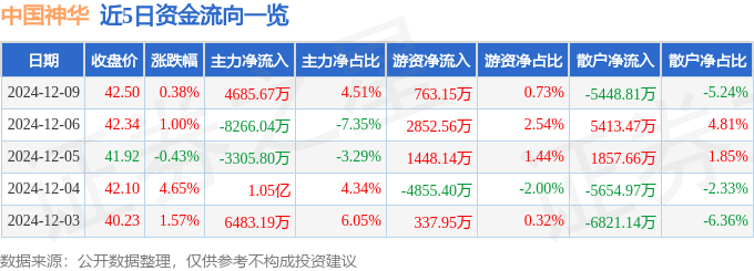 股票行情快报:中国神华(601088)12月9日主力资金净买入4685.67万元