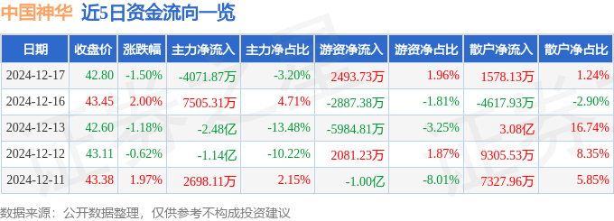 股票行情快报：中国神华（601088）12月17日主力资金净卖出4071.87万元