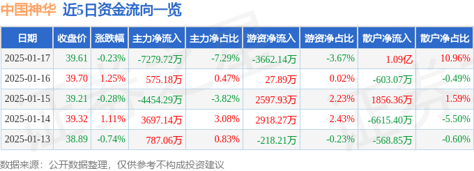 股票行情快报:中国神华(601088)1月17日主力资金净卖出7279.72万元