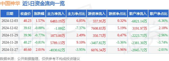 股票行情快报:中国神华(601088)12月3日主力资金净买入6483.19万元