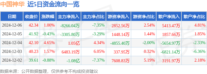 股票行情快报:中国神华(601088)12月6日主力资金净卖出8266.04万元