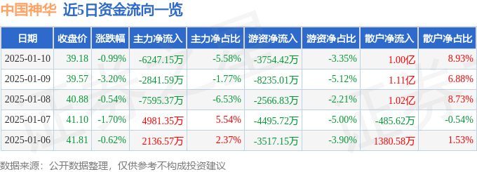 股票行情快报:中国神华(601088)1月10日主力资金净卖出6247.15万元