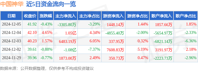 股票行情快报：中国神华（601088）12月5日主力资金净卖出3305.80万元