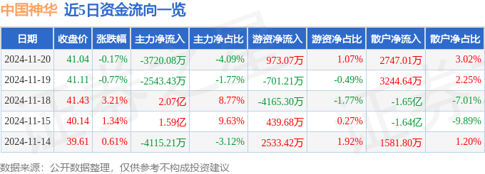 股票行情快报：中国神华（601088）11月20日主力资金净卖出3720.08万元