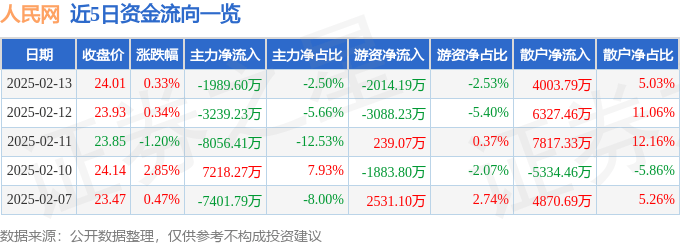 股票行情快报:人民网(603000)2月13日主力资金净卖出1989.60万元
