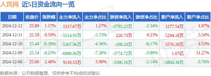 股票行情快报:人民网(603000)12月12日主力资金净买入1517.67万元