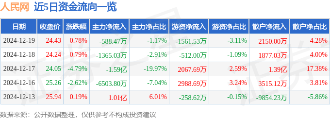 股票行情快报:人民网(603000)12月19日主力资金净卖出588.47万元