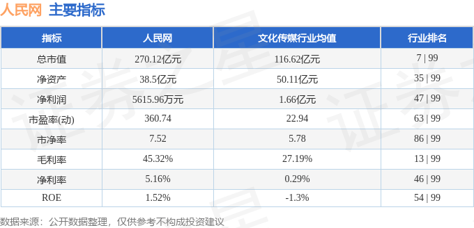 股票行情快报:人民网(603000)12月19日主力资金净卖出588.47万元