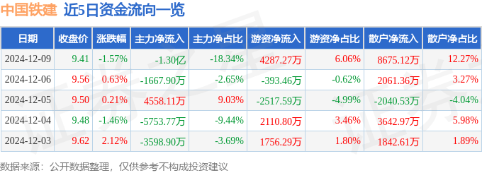 股票行情快报:中国铁建(601186)12月9日主力资金净卖出1.30亿元
