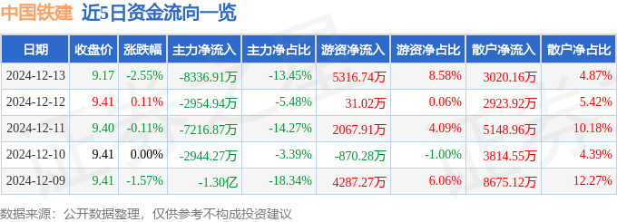 股票行情快报:中国铁建(601186)12月13日主力资金净卖出8336.91万元