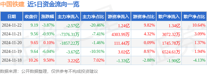 股票行情快报：中国铁建（601186）11月22日主力资金净卖出2.57亿元