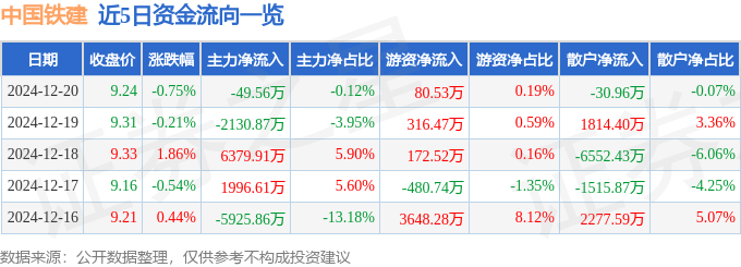 股票行情快报:中国铁建(601186)12月20日主力资金净卖出49.56万元