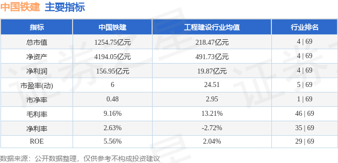 股票行情快报:中国铁建(601186)12月20日主力资金净卖出49.56万元