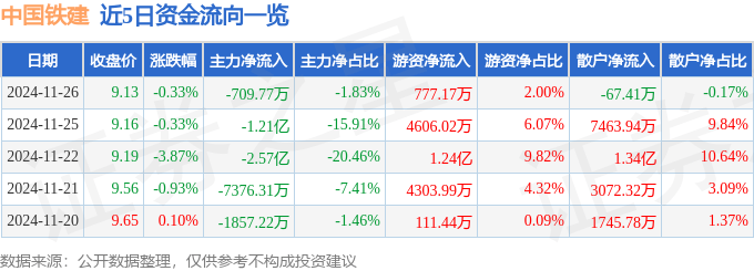股票行情快报：中国铁建（601186）11月26日主力资金净卖出709.77万元