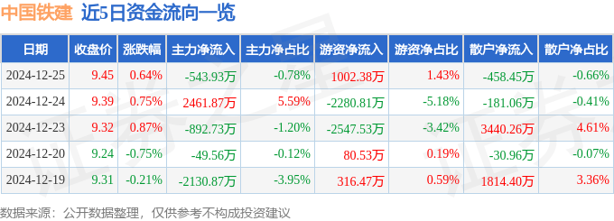 股票行情快报：中国铁建（601186）12月25日主力资金净卖出543.93万元