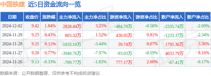 股票行情快报：中国铁建（601186）12月2日主力资金净买入2820.44万元