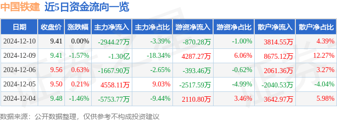 股票行情快报:中国铁建(601186)12月10日主力资金净卖出2944.27万元