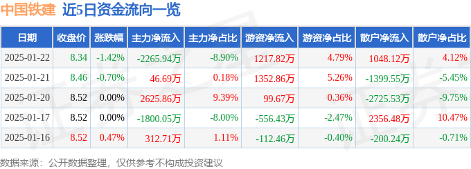 股票行情快报：中国铁建（601186）1月22日主力资金净卖出2265.94万元