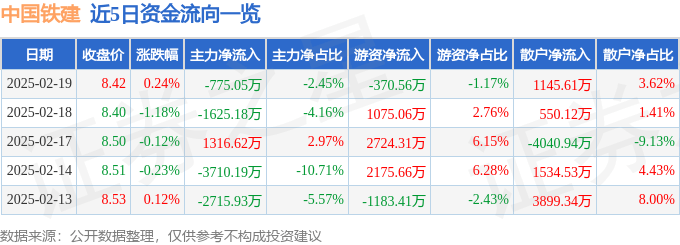 股票行情快报：中国铁建（601186）2月19日主力资金净卖出775.05万元