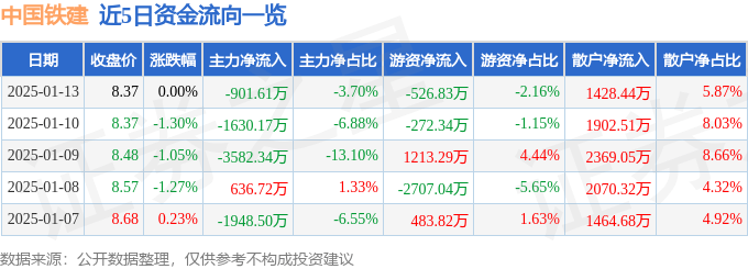 股票行情快报:中国铁建(601186)1月13日主力资金净卖出901.61万元