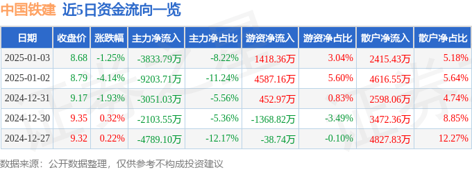 股票行情快报：中国铁建（601186）1月3日主力资金净卖出3833.79万元