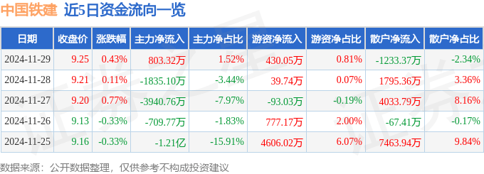 股票行情快报：中国铁建（601186）11月29日主力资金净买入803.32万元