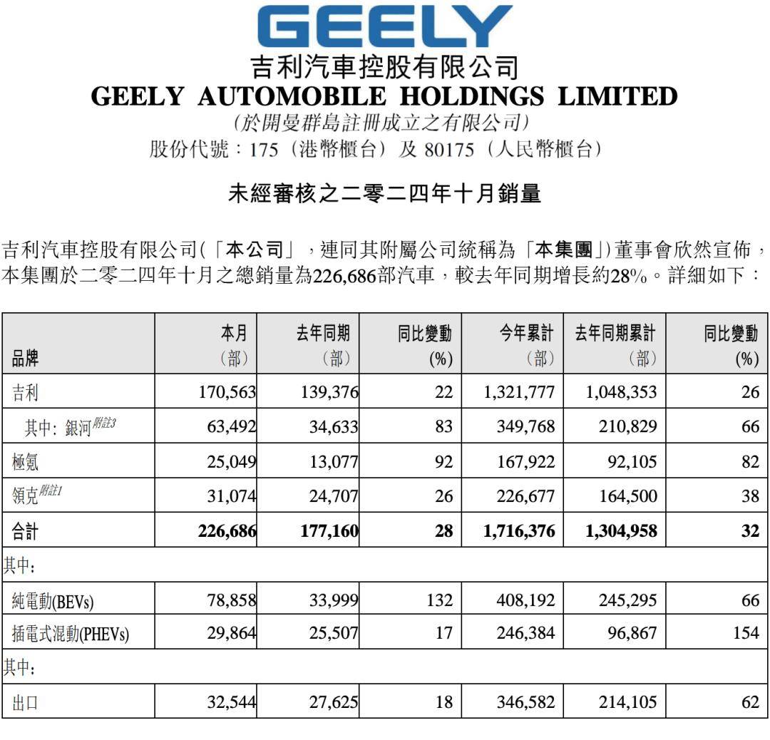 坚定看好！李书福增持吉利汽车