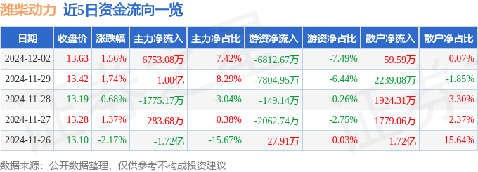 股票行情快报：潍柴动力（000338）12月2日主力资金净买入6753.08万元