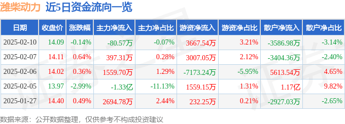 股票行情快报：潍柴动力（000338）2月10日主力资金净卖出80.57万元