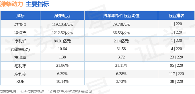 股票行情快报：潍柴动力（000338）12月11日主力资金净卖出1492.68万元