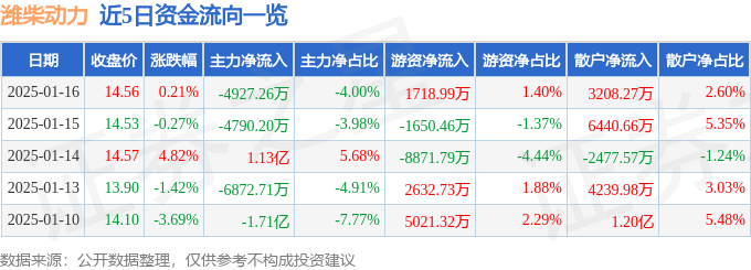 股票行情快报：潍柴动力（000338）1月16日主力资金净卖出4927.26万元