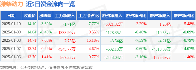 股票行情快报：潍柴动力（000338）1月10日主力资金净卖出1.71亿元