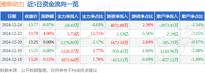股票行情快报:潍柴动力(000338)12月24日主力资金净卖出58.43万元