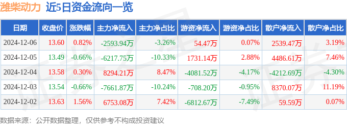 股票行情快报：潍柴动力（000338）12月6日主力资金净卖出2593.94万元